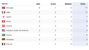 Tabla de Medallero Olímpico. Foto: ESPN