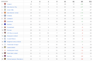 Tabla de posiciones de la Premier League. Foto: ESPN 