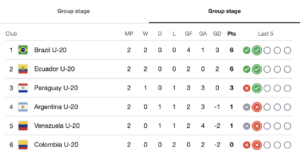 La Tricolor se posiciona segunda en la tabla. Foto: Google Search.  