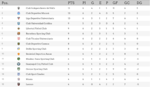 Tabla de posiciones de la LigaEcuabet. Foto: Ligapro.